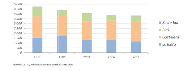 Euskara etxeko hizkuntza Soraluze 1991-2011